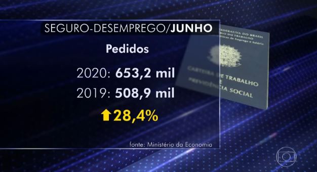 Área econômica estuda restringir seguro-desemprego a fim de poupar recursos para Renda Brasil